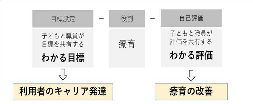 京都府向日市の放課後等デイサービスASTEP 療育に係る目標と評価の関係性