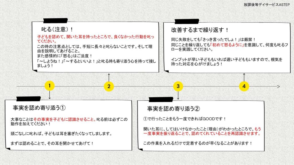 「叱り方」の流れ