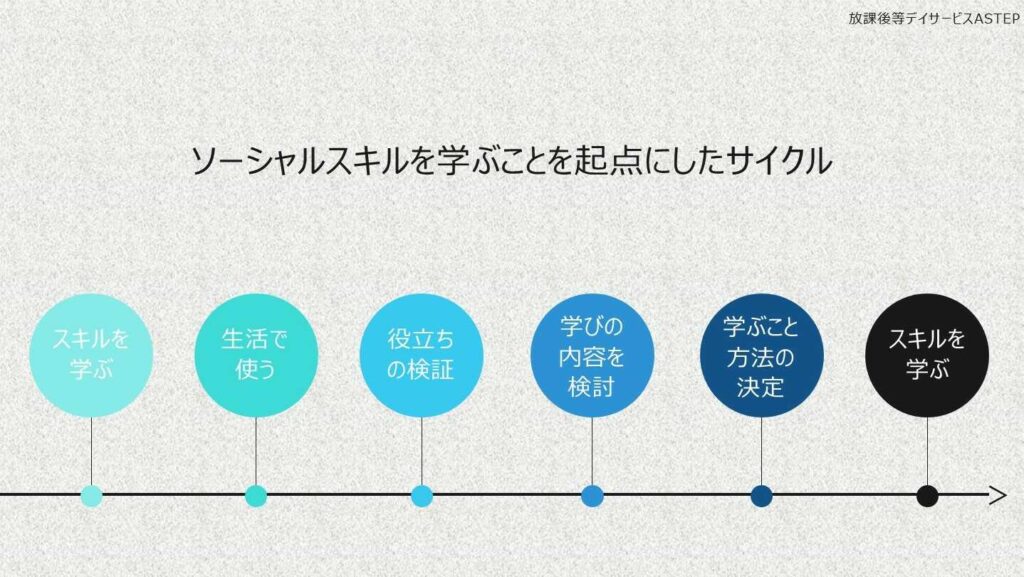 ソーシャルスキルを学ぶことを起点にしたサイクル