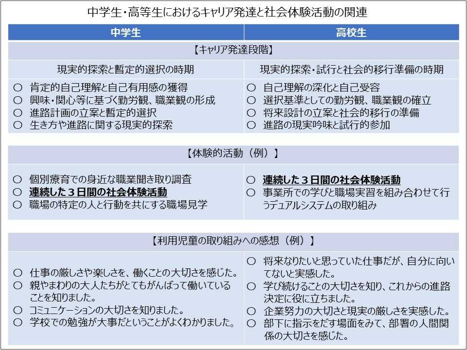 中学生・高校生におけるキャリア発達と社会体験活動の関連