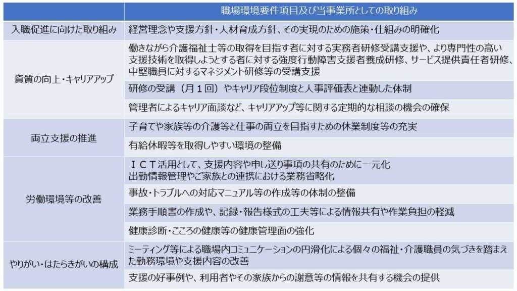 処遇改善に係る取り組み状況