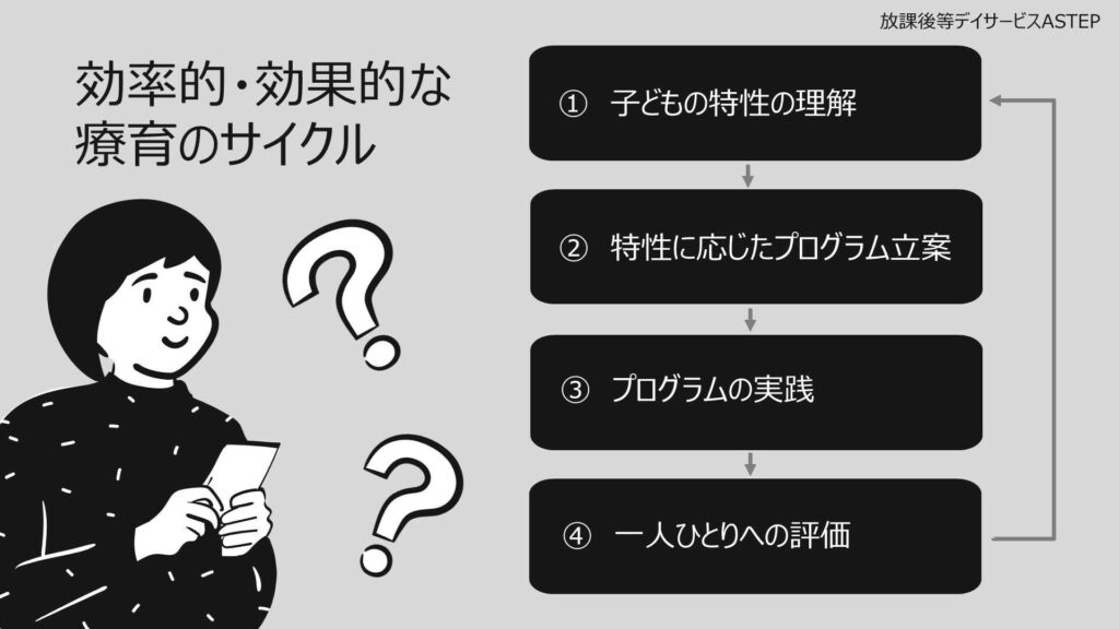 効率的・効果的な療育のサイクル