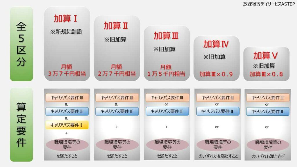 処遇改善区分と算定要件