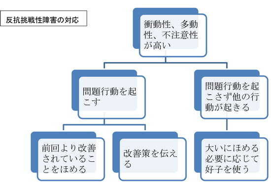 京都府乙訓郡向日市の放課後等デイサービスASTEP（アステップ）抗挑戦性障害の対処・対策