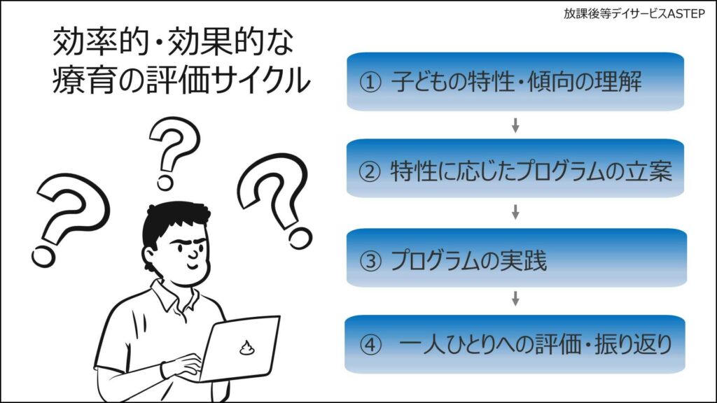 京都府乙訓郡向日市の放課後等デイサービスASTEP（アステップ）効率的・効果的な療育の評価サイクル