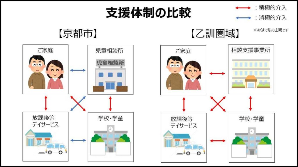 支援体制の比較（京都市と乙訓圏域）